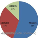 iOS畅销榜产品分布：网游产品占总量55%