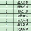 手游提升影响力 蓝港在线流量飙升至第四