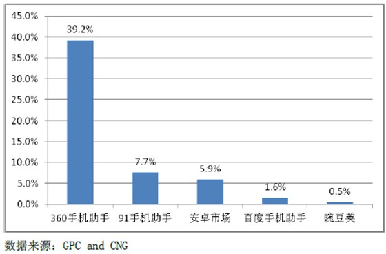 百度91助手_91手机助手 收入